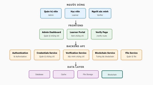 Học viện Ngân hàng triển khai hệ thống quản lý chứng chỉ số trên nền tảng Blockchain
