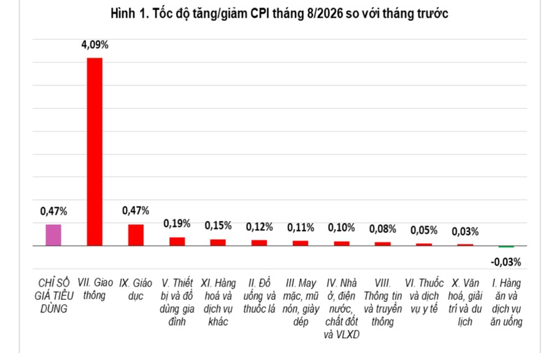CPI tháng 8/2026 tăng 0,47% so với tháng trước