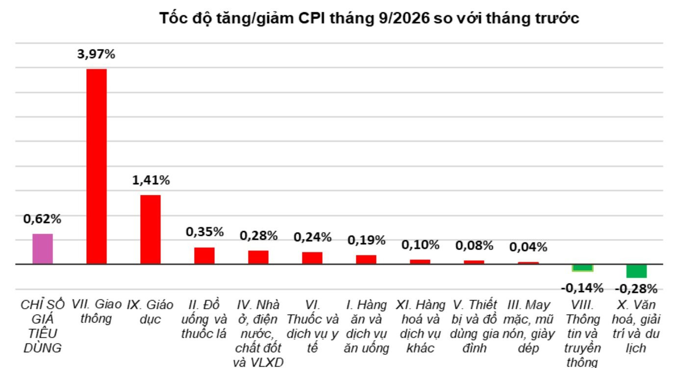 CPI tháng 9/2026 tăng 0,62% so với tháng trước