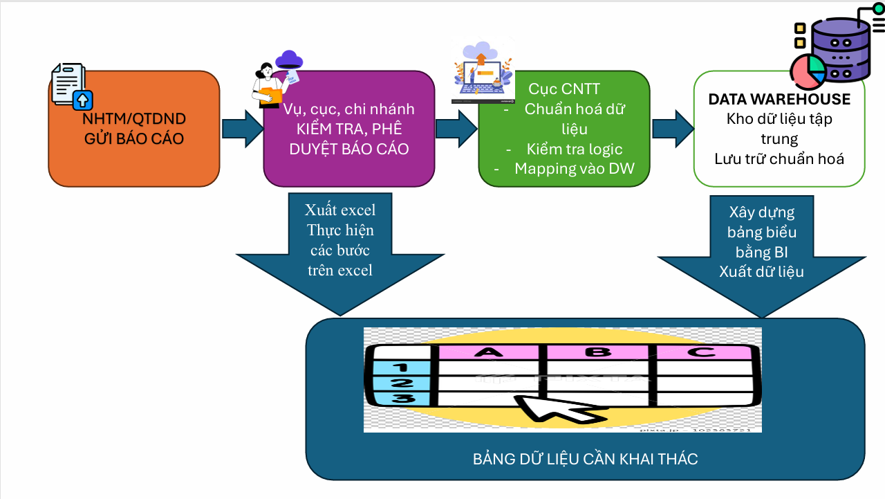 NHNN Khu vực 9 và hành trình ứng dụng BI trong Báo cáo thống kê