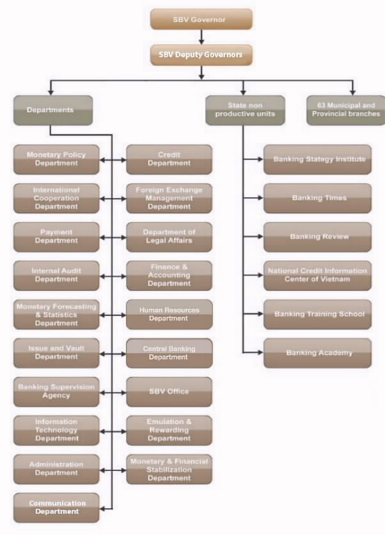 Organization Chart